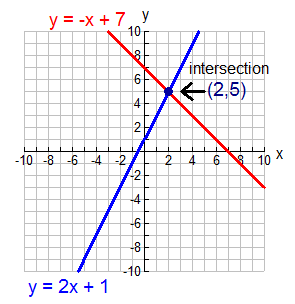 Solving Linear Systems Graphically 2