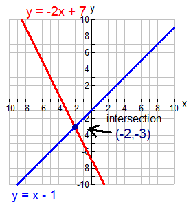 Solving Linear Systems Graphically 5