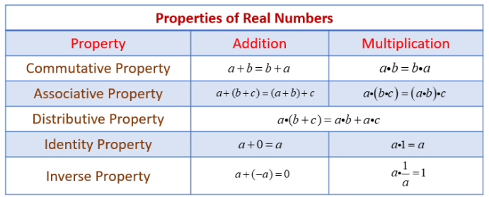 Table of Properties of Real Numbers 1