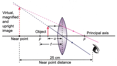 The Uses of Lenses in Optical Devices