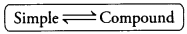 Transformation of Sentences Exercises for Class 10 ICSE