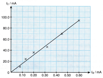 Transistor as a Current Amplifier 9