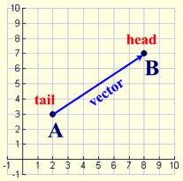 Translations and Vectors 1