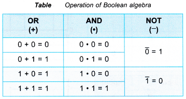 Truth Tables for Logic Gates 2