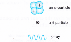 Types of Radioactive Emissions 4