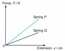 Understanding Elasticity 9