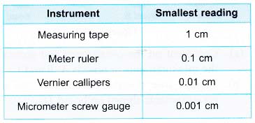 Understanding Measurements 6