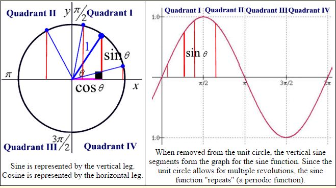 Unit Circle and Trig Graphs 2