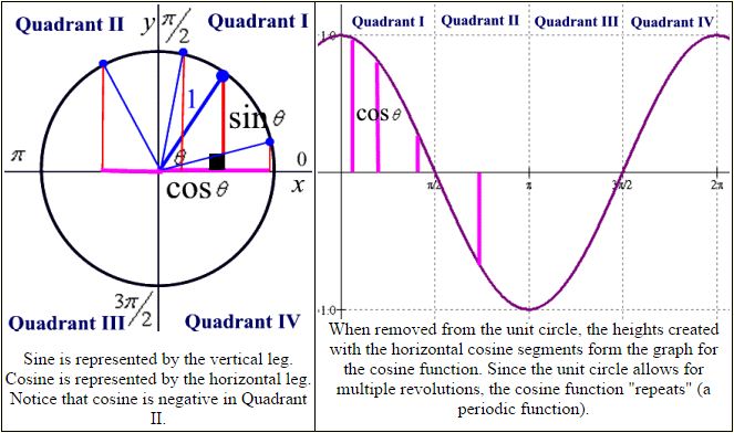 Unit Circle and Trig Graphs 3