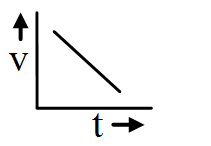 Velocity time graph 1