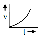 Velocity time graph 2