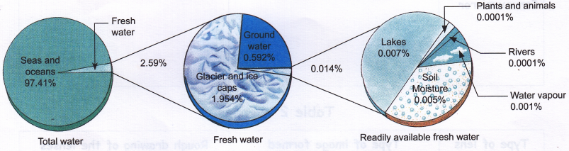 What Are The Different Forms Of Water 1