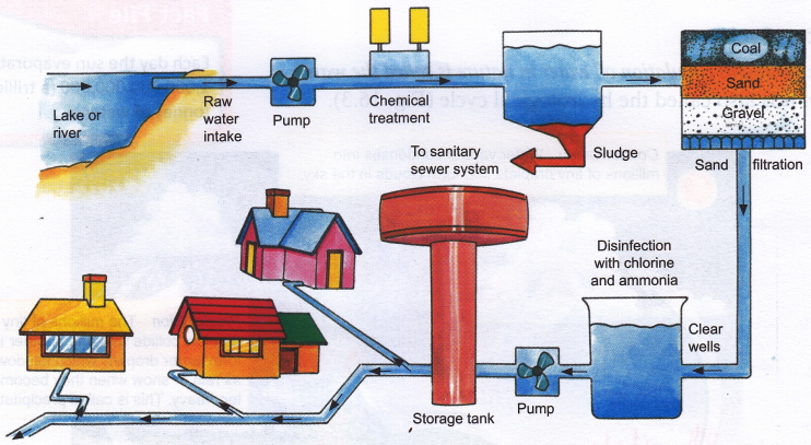 What Are The Different Uses Of Water 4