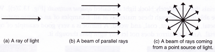 What Is Rectilinear Propagation Of Light 1