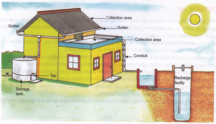 What Is Water Conservation 5