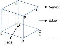 What are the Different Types Of 3-D Shapes 2