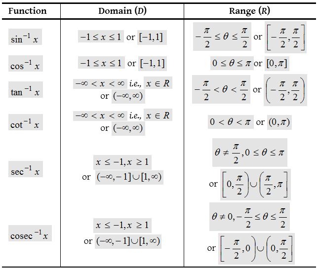 What are the Inverse Trigonometric Functions 2