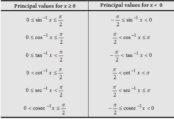 What are the Inverse Trigonometric Functions 5