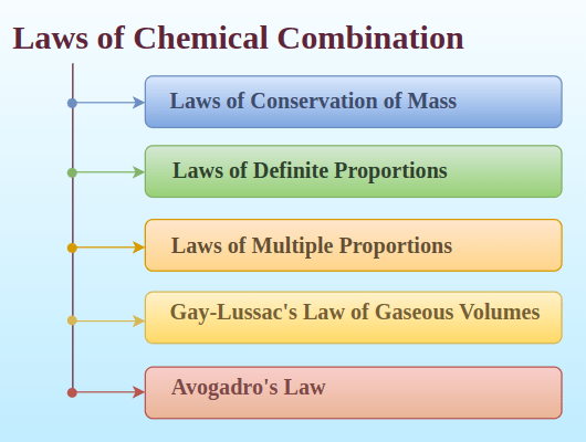 Laws of chemical combination with examples