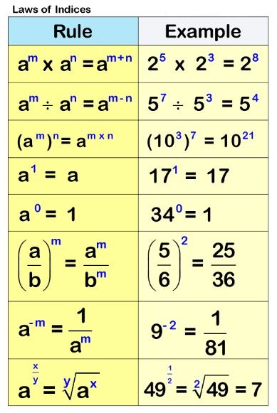 What are the Laws of Indices 1