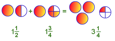 What are the Operations on Fractions 8