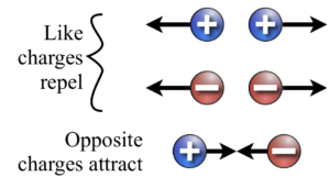 What are the Three Ways to Charge an Object 1