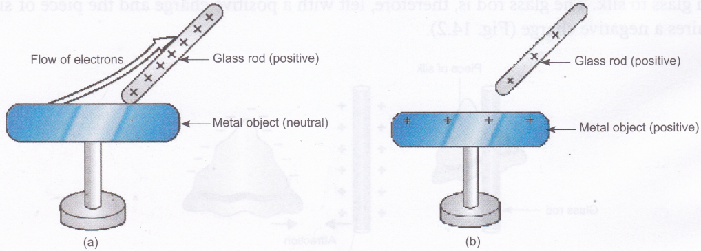 What are the Three Ways to Charge an Object 4