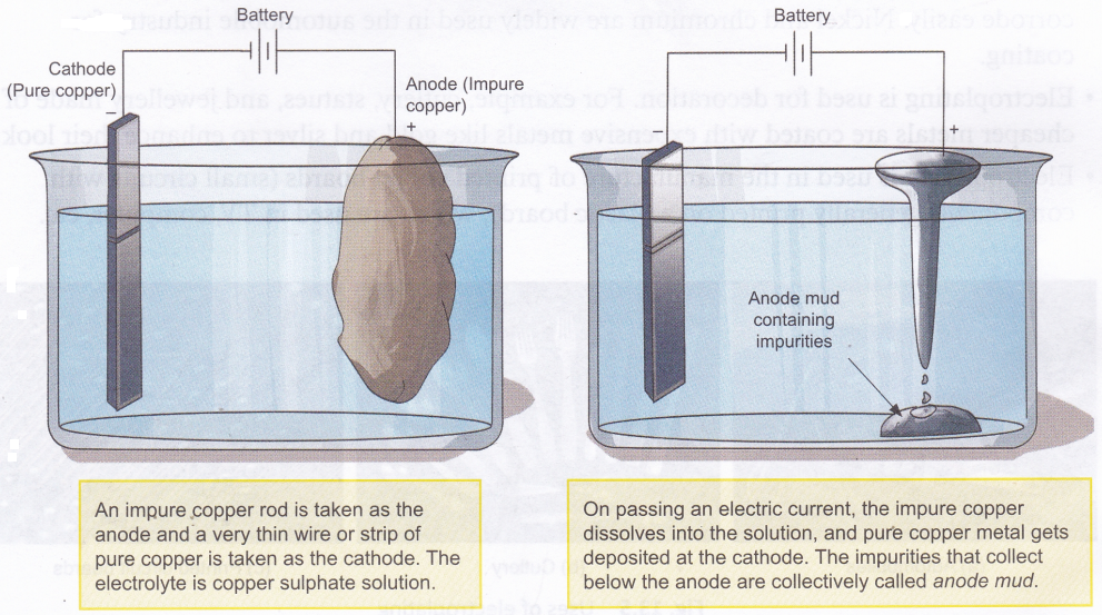 What are the Uses of Electrolysis 3