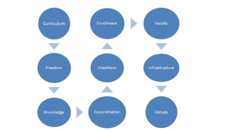 What constitutes a good education system