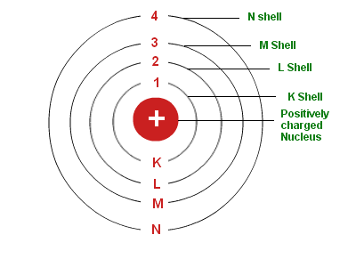 What did Bohr Contribute to the Theory of an Atom 1