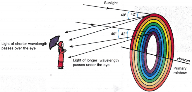 What do you mean by Total Internal Reflection 16