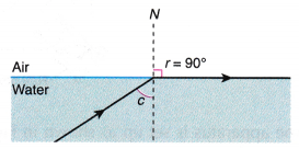 What do you mean by Total Internal Reflection 3