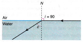 What do you mean by Total Internal Reflection 4