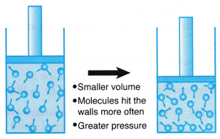 What does Boyle's Law state 1