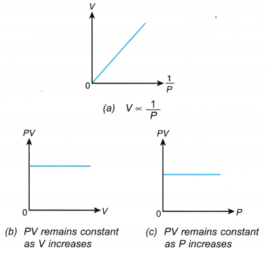 What does Boyle's Law state 5