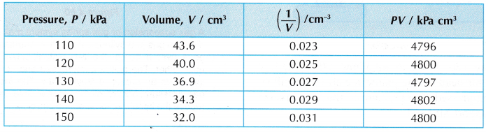 What does Boyle's Law state 7