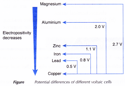 What does electrochemical series mean 2