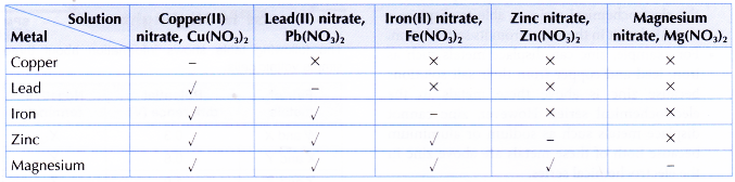 What does electrochemical series mean 3