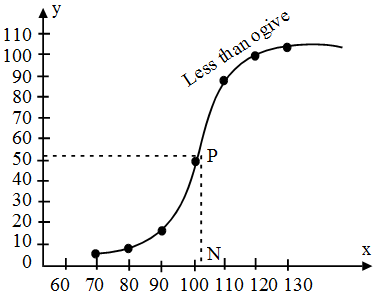 What is Cumulative Frequency Curve or the Ogive in Statistics 1