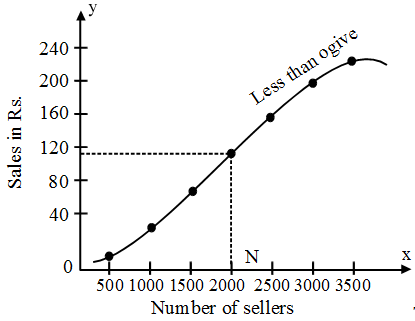 What is Cumulative Frequency Curve or the Ogive in Statistics 2