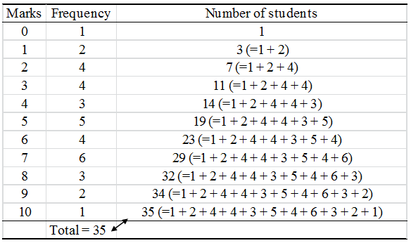 What is Cumulative Frequency in statistics 1