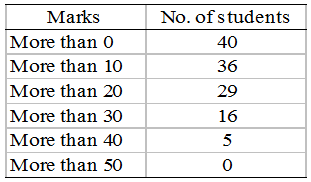 What is Cumulative Frequency in statistics 10