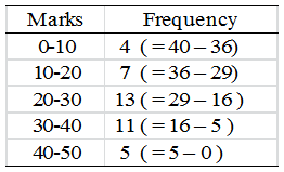 What is Cumulative Frequency in statistics 11