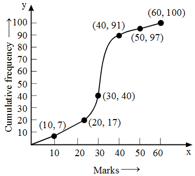 What is Cumulative Frequency in statistics 12