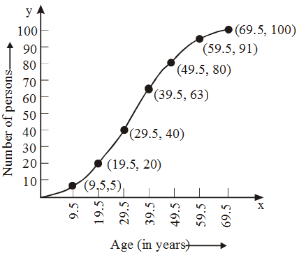 What is Cumulative Frequency in statistics 13