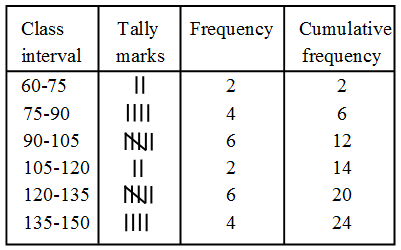 What is Cumulative Frequency in statistics 4