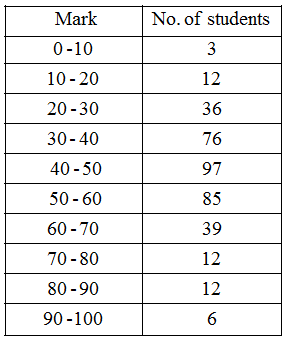 What is Cumulative Frequency in statistics 5