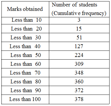 What is Cumulative Frequency in statistics 6