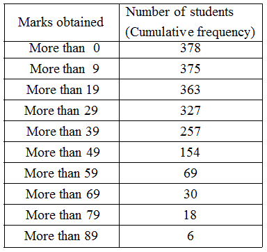 What is Cumulative Frequency in statistics 7