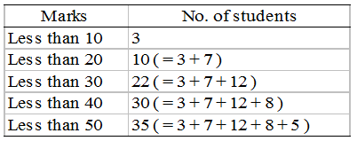 What is Cumulative Frequency in statistics 8